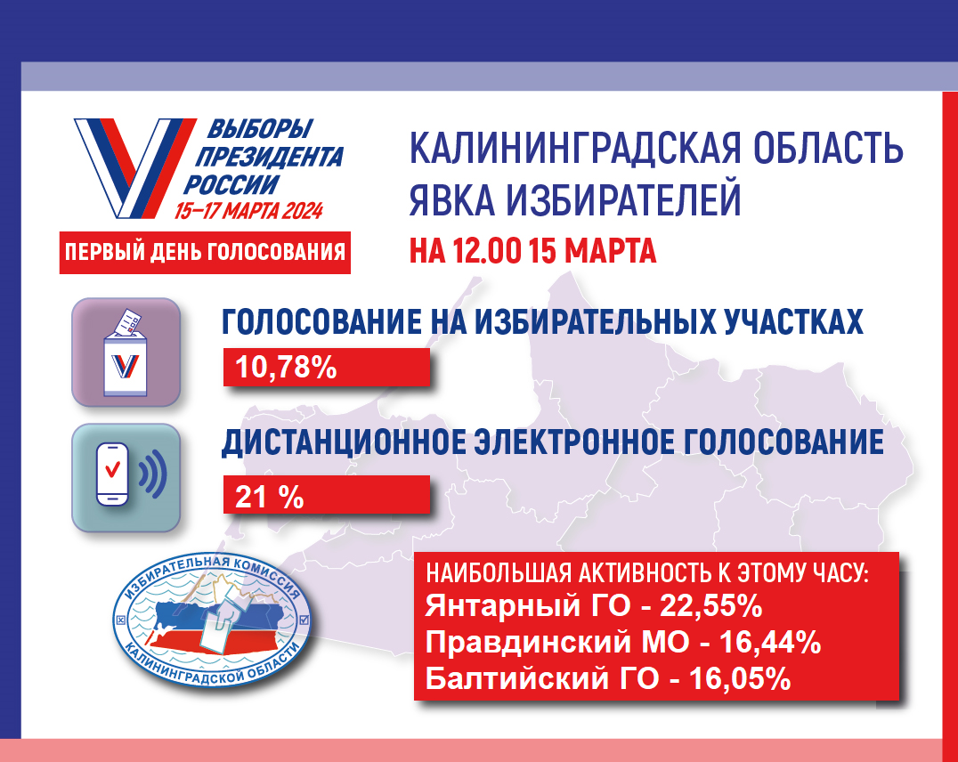 Явка избирателей на 12.00 Явка избирателей на 12.00