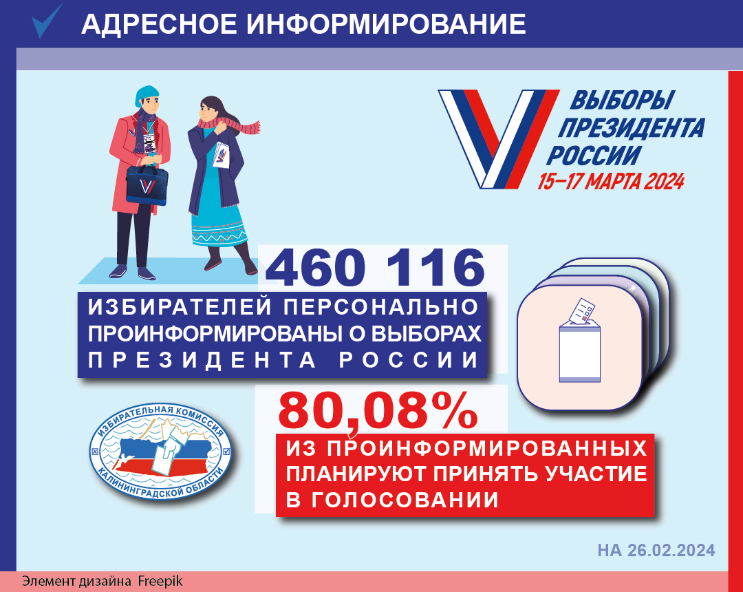 Более 402 тысяч домовладений уже посетили члены участковых избирательных комиссий с 17 февраля -даты начала адресного информирования! 
