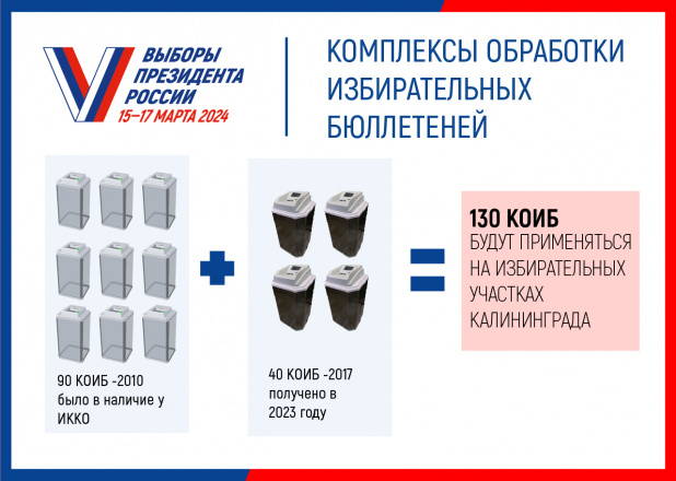 130 КОИБ позволят ускорить процесс обработки бюллетеней на самых больших избирательной участках в Калининграде