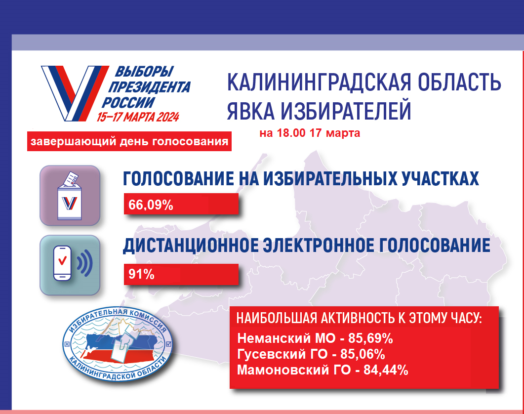 Явка избирателей на 18.00 Явка избирателей на 18.00
