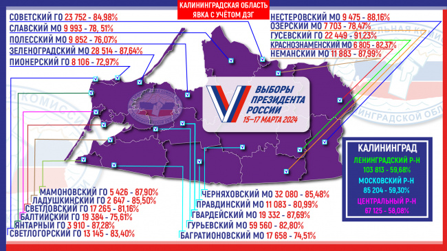 Явка избирателей Калининградской области на выборах Президента России с учетом ДЭГ в муниципалитетах и районах Калининграда