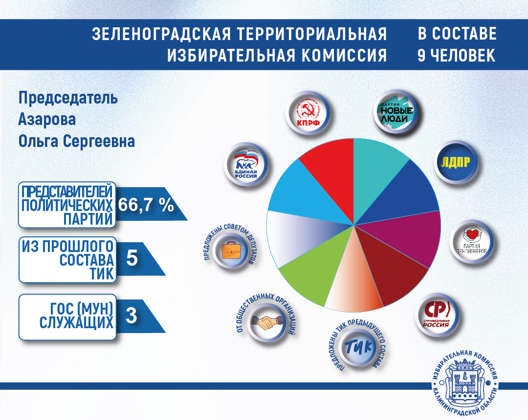 Сформирован новый состав Зеленоградской ТИК