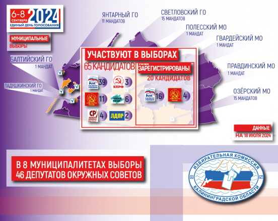 В округах, где проходят муниципальные выборы ТИК продолжают прием документов от кандидатов