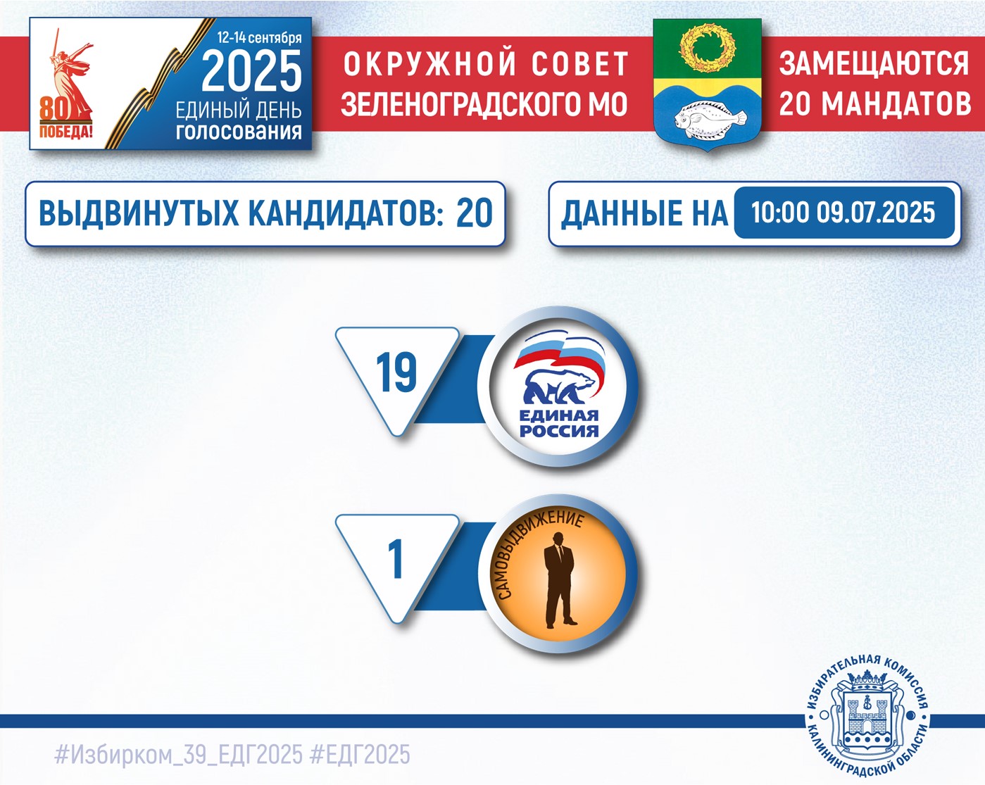 ЕДГ-2025. Выдвижение кандидатов продолжается