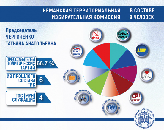Сформированы новые составы Светлогорской, Правдинской, Озерской и Неманской ТИК