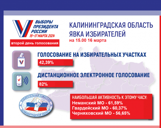 Явка избирателей на 15.00