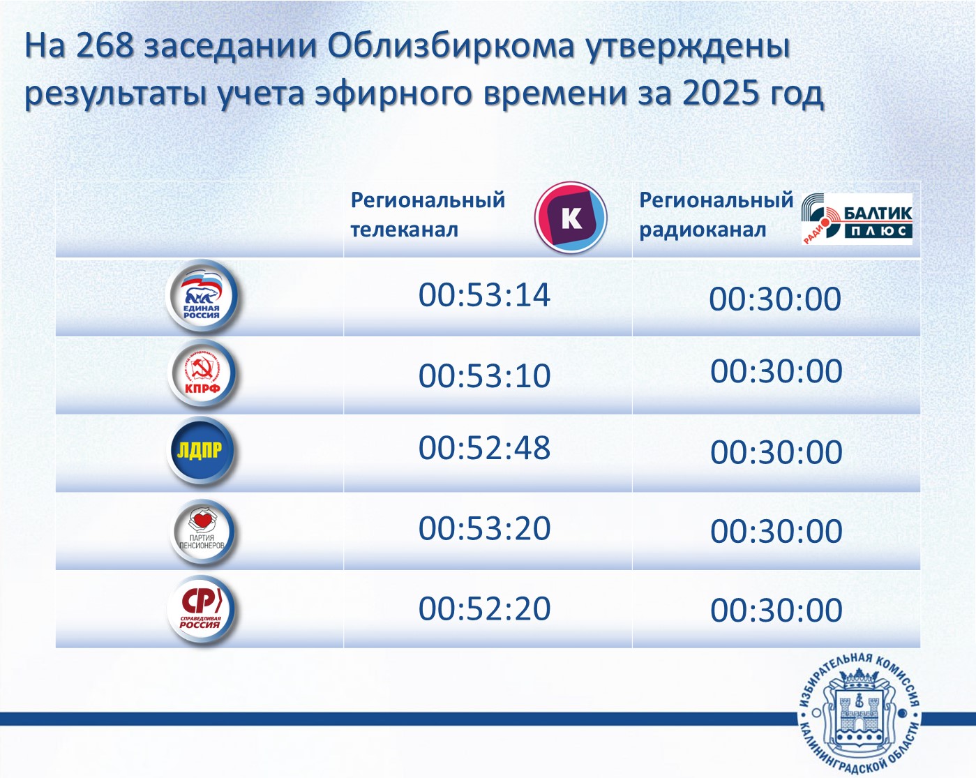 В 2025 году освещение деятельности партий, представленных в Законодательном Собрании Калининградской области, на радио и ТВ проходило в рамках закона