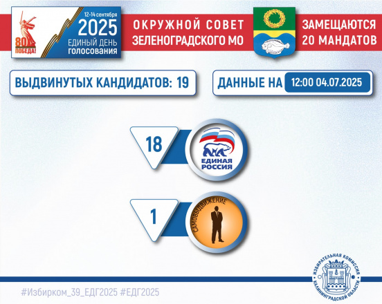 ЕДГ-2025. Первые кандидаты получили статус выдвинутых