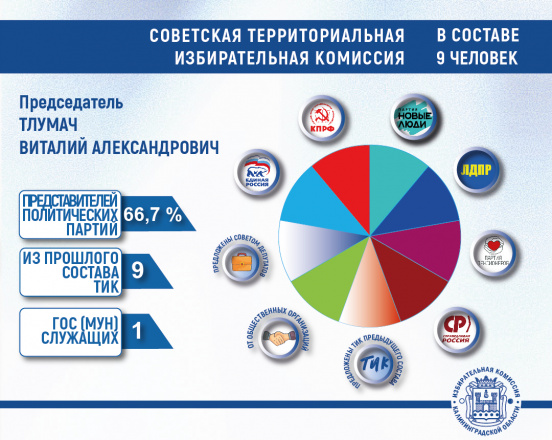 Утверждены новые составы Советской и Краснознаменской территориальных комиссий