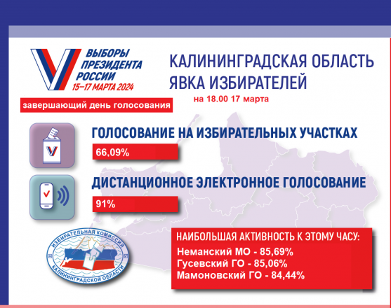 Явка избирателей на 18.00