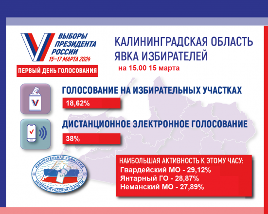 Явка избирателей на 15.00