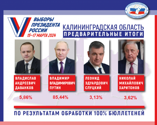 По результатам обработки 100% бюллетеней - предварительные итоги Выборов Президента Российской Федерации на территории Калининградской области
