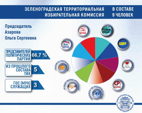 Сформирован новый состав Зеленоградской ТИК