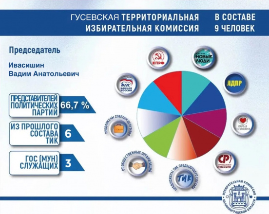 Сформированы новые составы Гусевской и Светловской ТИК