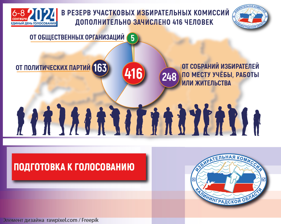 В резерв участковых избирательный комиссий назначено более 400 человек